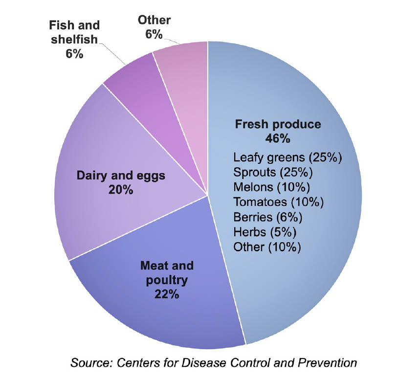 Food Recalls vs. Outbreaks